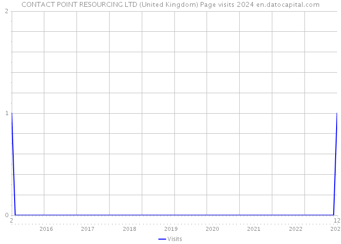 CONTACT POINT RESOURCING LTD (United Kingdom) Page visits 2024 