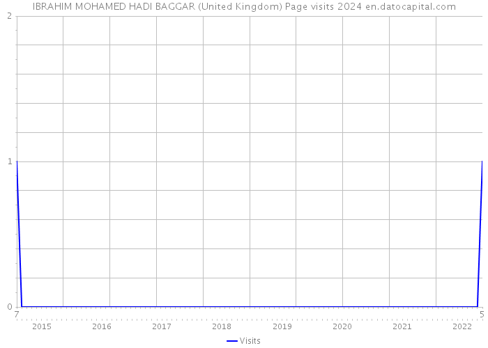 IBRAHIM MOHAMED HADI BAGGAR (United Kingdom) Page visits 2024 