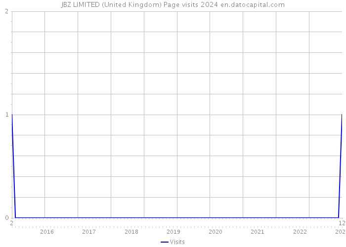 JBZ LIMITED (United Kingdom) Page visits 2024 