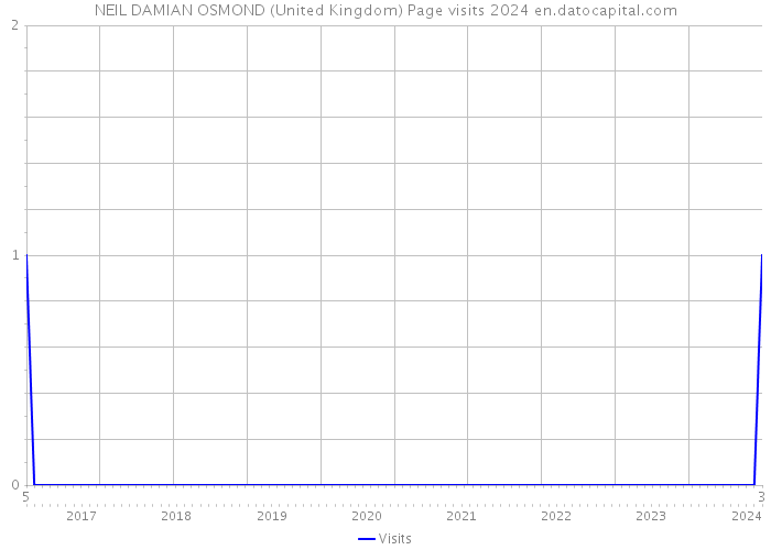 NEIL DAMIAN OSMOND (United Kingdom) Page visits 2024 