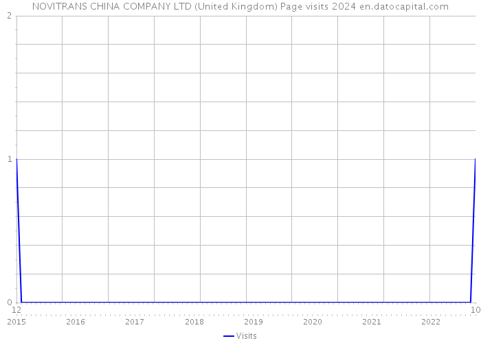 NOVITRANS CHINA COMPANY LTD (United Kingdom) Page visits 2024 