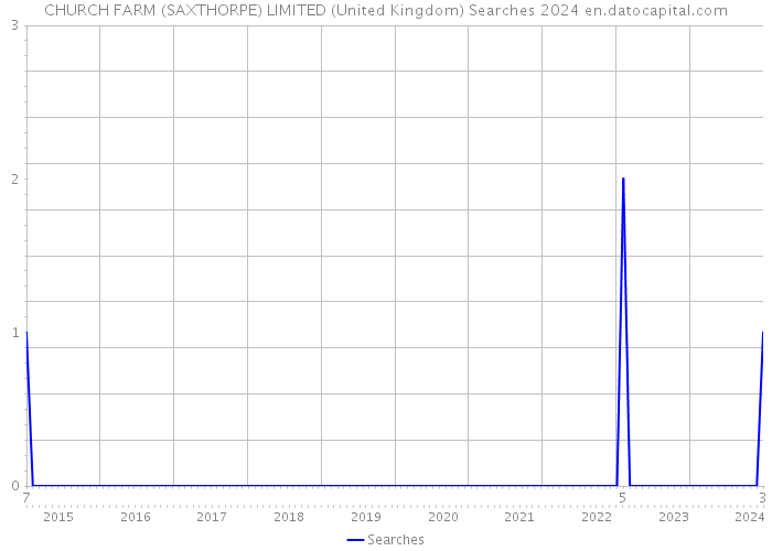 CHURCH FARM (SAXTHORPE) LIMITED (United Kingdom) Searches 2024 