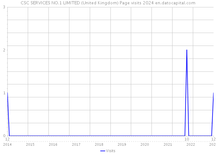 CSC SERVICES NO.1 LIMITED (United Kingdom) Page visits 2024 