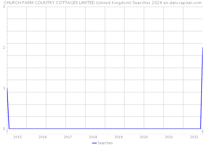 CHURCH FARM COUNTRY COTTAGES LIMITED (United Kingdom) Searches 2024 