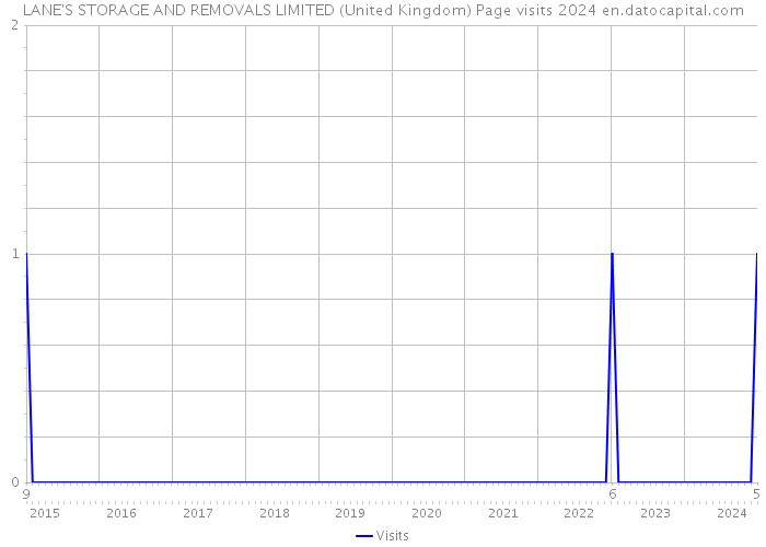 LANE'S STORAGE AND REMOVALS LIMITED (United Kingdom) Page visits 2024 