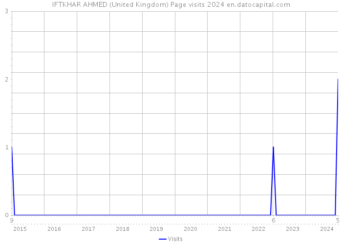 IFTKHAR AHMED (United Kingdom) Page visits 2024 