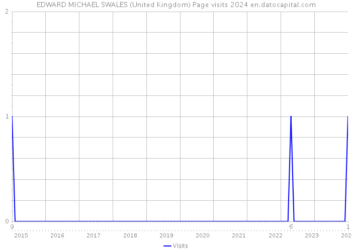 EDWARD MICHAEL SWALES (United Kingdom) Page visits 2024 
