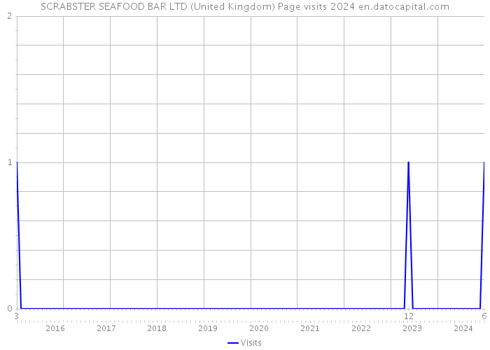 SCRABSTER SEAFOOD BAR LTD (United Kingdom) Page visits 2024 