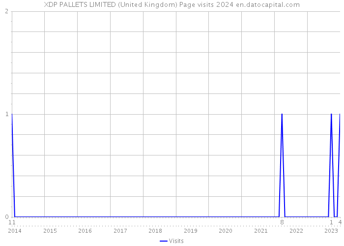 XDP PALLETS LIMITED (United Kingdom) Page visits 2024 