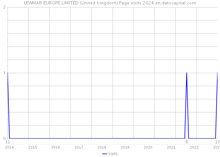 LEWMAR EUROPE LIMITED (United Kingdom) Page visits 2024 