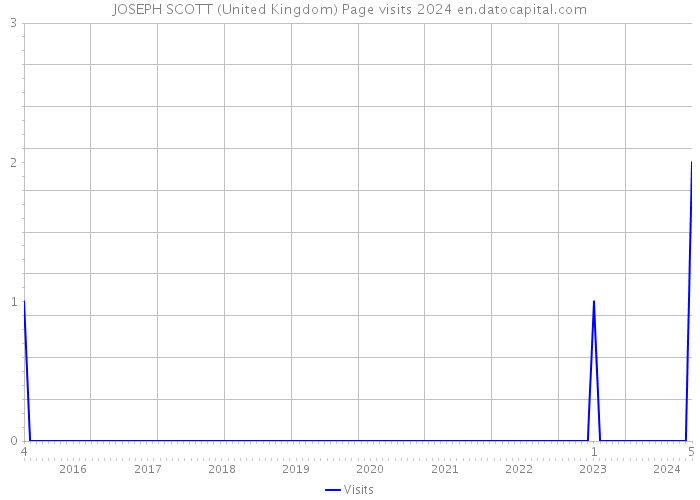 JOSEPH SCOTT (United Kingdom) Page visits 2024 