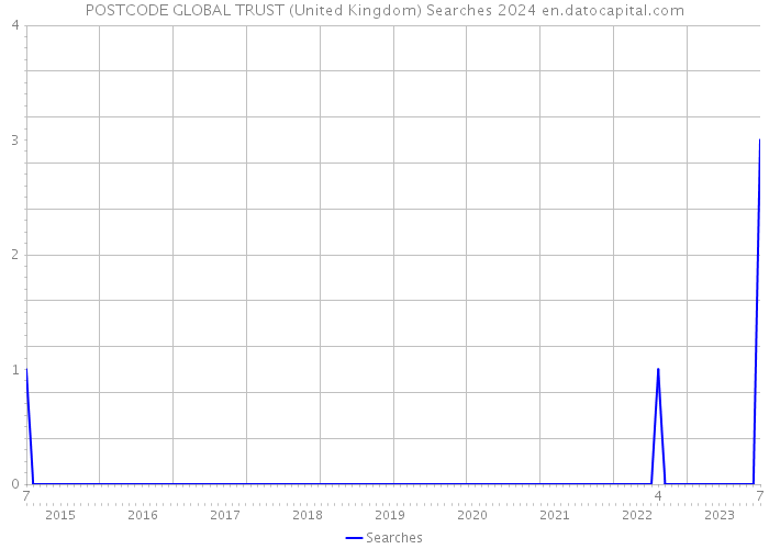 POSTCODE GLOBAL TRUST (United Kingdom) Searches 2024 