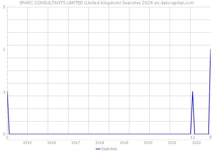 SPARC CONSULTANTS LIMITED (United Kingdom) Searches 2024 
