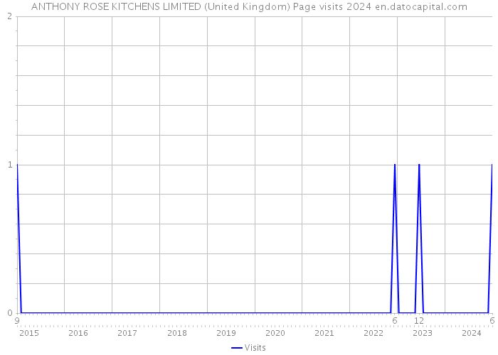ANTHONY ROSE KITCHENS LIMITED (United Kingdom) Page visits 2024 