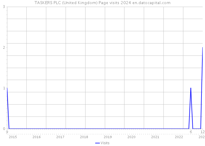 TASKERS PLC (United Kingdom) Page visits 2024 