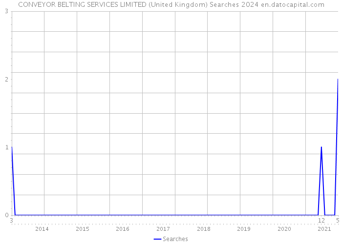 CONVEYOR BELTING SERVICES LIMITED (United Kingdom) Searches 2024 