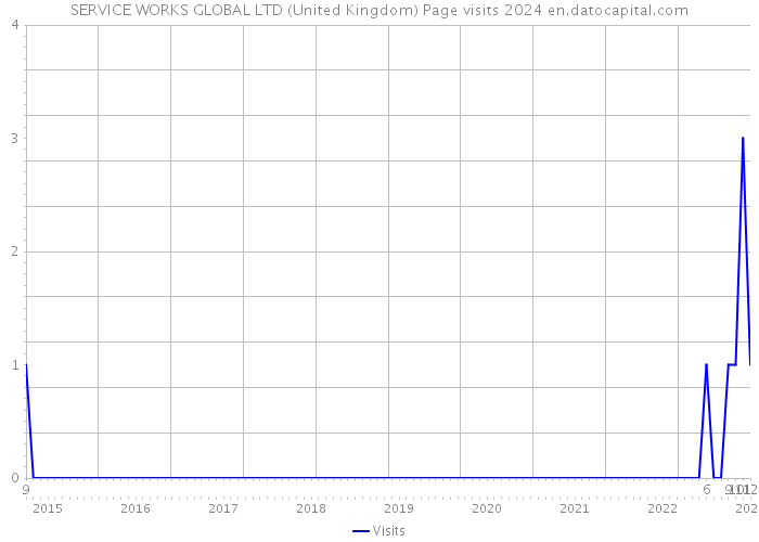 SERVICE WORKS GLOBAL LTD (United Kingdom) Page visits 2024 