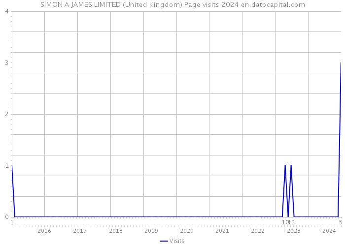 SIMON A JAMES LIMITED (United Kingdom) Page visits 2024 