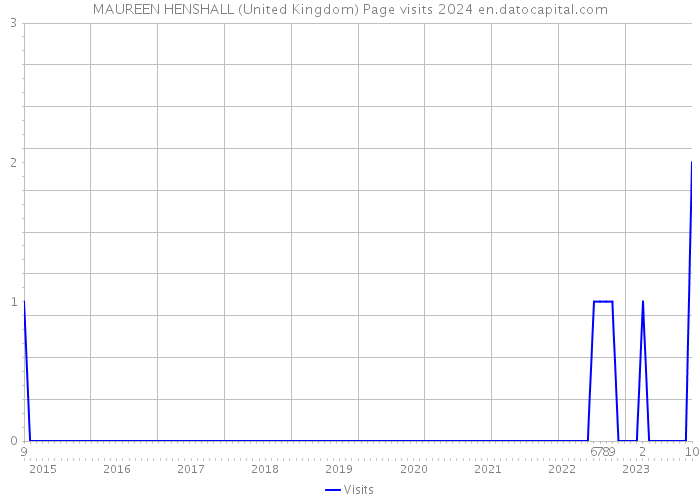 MAUREEN HENSHALL (United Kingdom) Page visits 2024 
