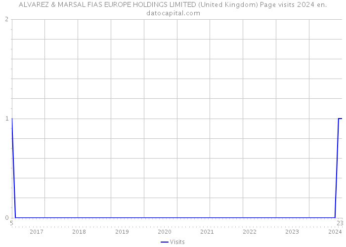 ALVAREZ & MARSAL FIAS EUROPE HOLDINGS LIMITED (United Kingdom) Page visits 2024 