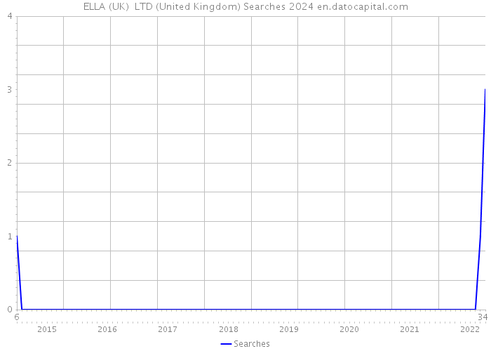 ELLA (UK) LTD (United Kingdom) Searches 2024 