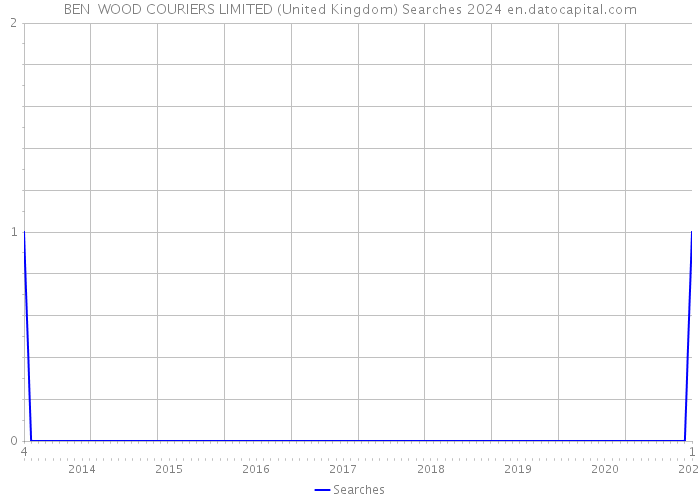 BEN WOOD COURIERS LIMITED (United Kingdom) Searches 2024 