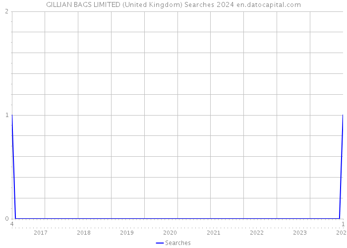 GILLIAN BAGS LIMITED (United Kingdom) Searches 2024 