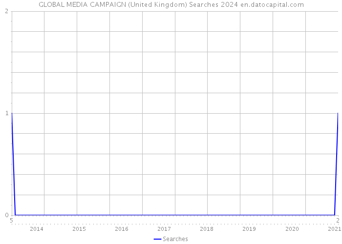 GLOBAL MEDIA CAMPAIGN (United Kingdom) Searches 2024 
