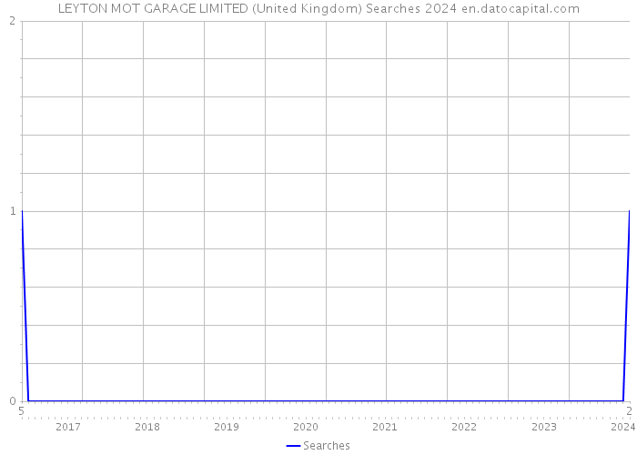 LEYTON MOT GARAGE LIMITED (United Kingdom) Searches 2024 