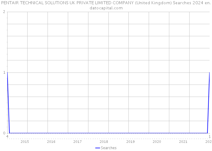 PENTAIR TECHNICAL SOLUTIONS UK PRIVATE LIMITED COMPANY (United Kingdom) Searches 2024 