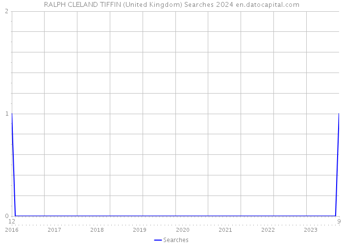 RALPH CLELAND TIFFIN (United Kingdom) Searches 2024 