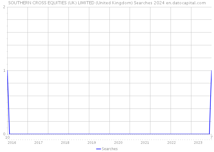 SOUTHERN CROSS EQUITIES (UK) LIMITED (United Kingdom) Searches 2024 