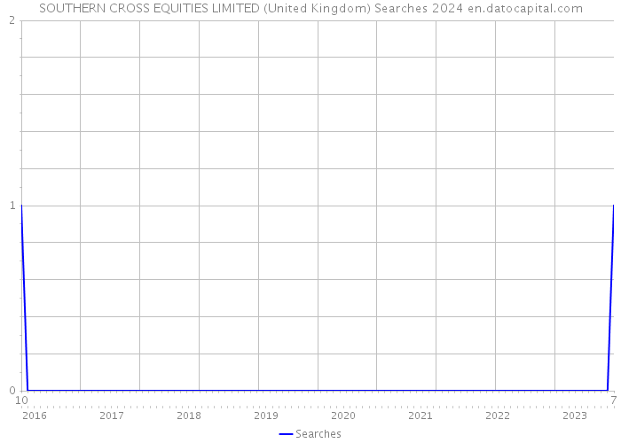 SOUTHERN CROSS EQUITIES LIMITED (United Kingdom) Searches 2024 