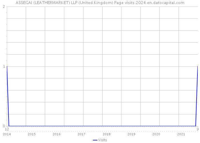 ASSEGAI (LEATHERMARKET) LLP (United Kingdom) Page visits 2024 