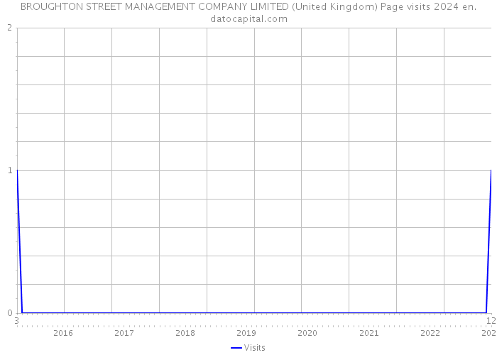 BROUGHTON STREET MANAGEMENT COMPANY LIMITED (United Kingdom) Page visits 2024 