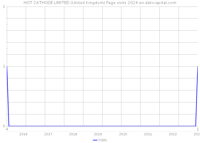HOT CATHODE LIMITED (United Kingdom) Page visits 2024 