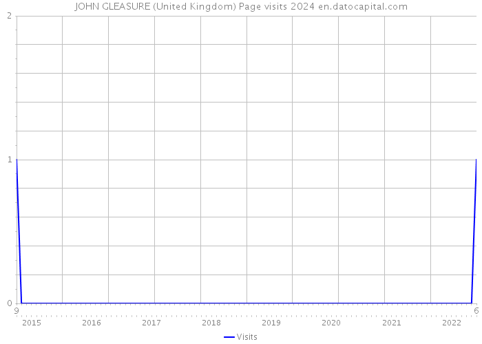 JOHN GLEASURE (United Kingdom) Page visits 2024 