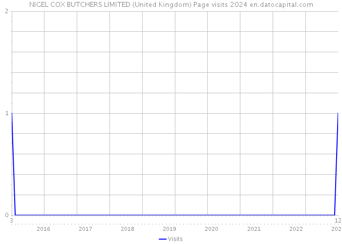 NIGEL COX BUTCHERS LIMITED (United Kingdom) Page visits 2024 