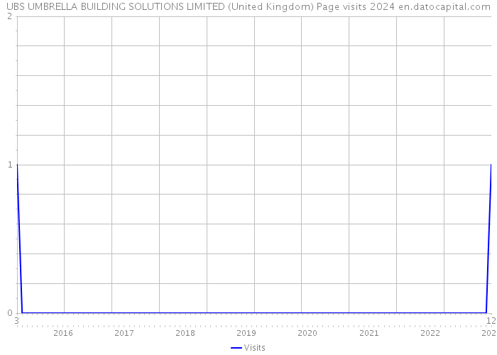 UBS UMBRELLA BUILDING SOLUTIONS LIMITED (United Kingdom) Page visits 2024 