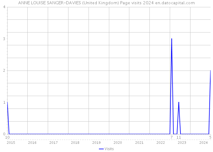 ANNE LOUISE SANGER-DAVIES (United Kingdom) Page visits 2024 