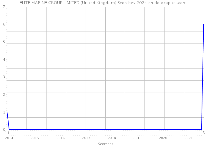 ELITE MARINE GROUP LIMITED (United Kingdom) Searches 2024 