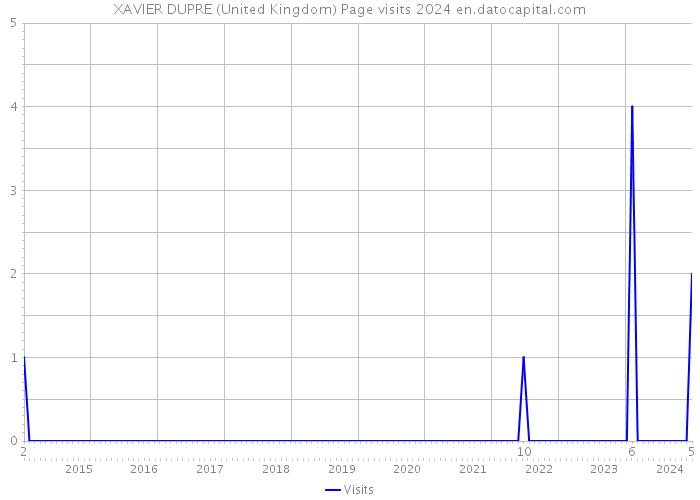 XAVIER DUPRE (United Kingdom) Page visits 2024 