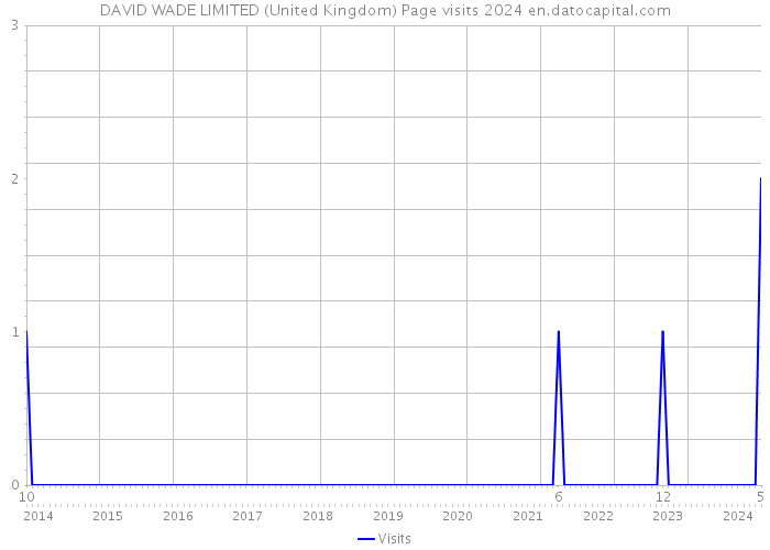 DAVID WADE LIMITED (United Kingdom) Page visits 2024 