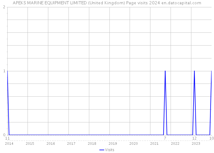 APEKS MARINE EQUIPMENT LIMITED (United Kingdom) Page visits 2024 