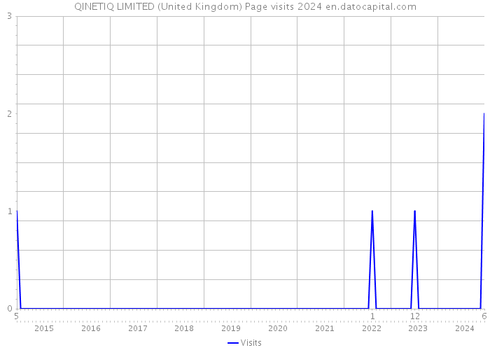 QINETIQ LIMITED (United Kingdom) Page visits 2024 