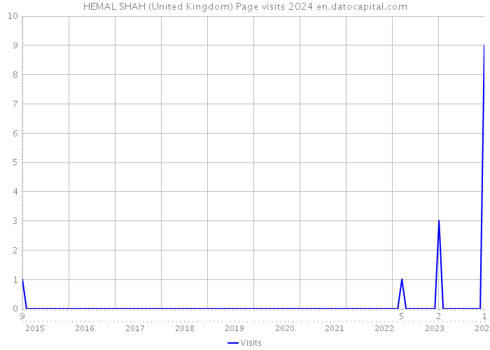 HEMAL SHAH (United Kingdom) Page visits 2024 
