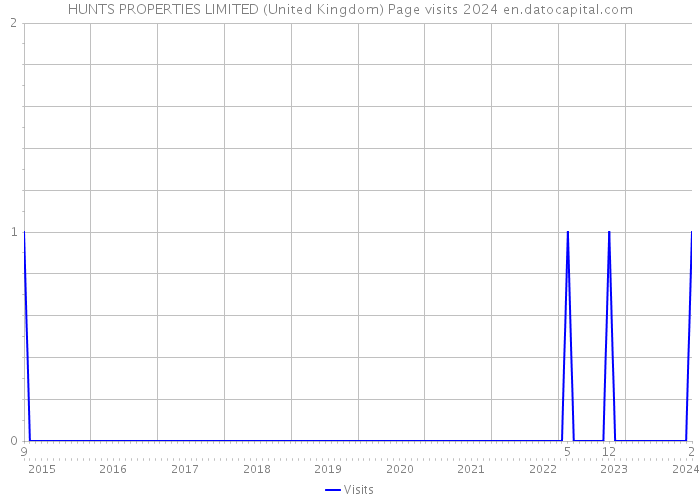 HUNTS PROPERTIES LIMITED (United Kingdom) Page visits 2024 