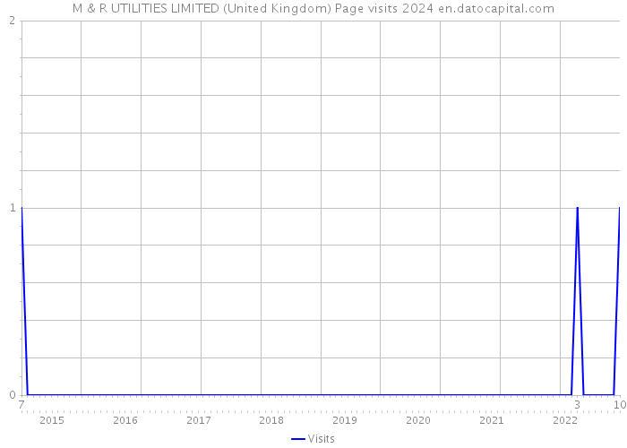 M & R UTILITIES LIMITED (United Kingdom) Page visits 2024 