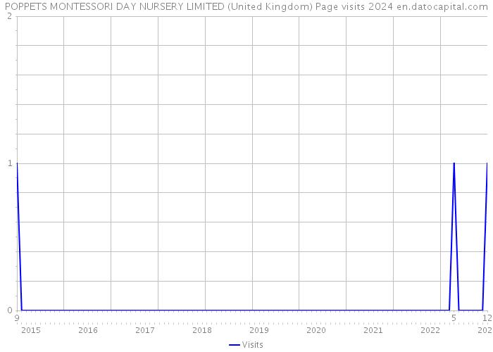 POPPETS MONTESSORI DAY NURSERY LIMITED (United Kingdom) Page visits 2024 