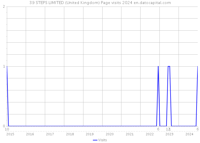 39 STEPS LIMITED (United Kingdom) Page visits 2024 